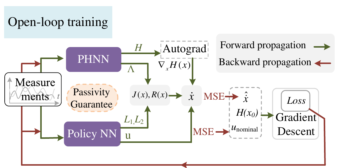 Open-loop training diagram for Hamiltonian Grid-Forming
